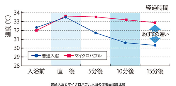 普通入浴とマイクロバブル入浴の身体表面温度の比較